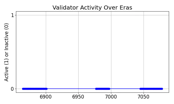 Active set inclusion