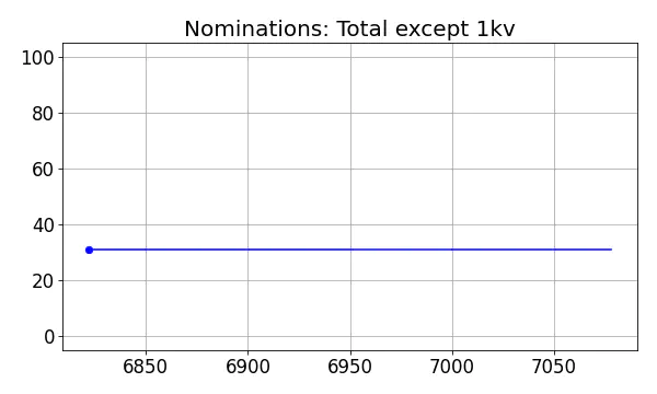 Nominators