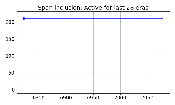 Span inclusion