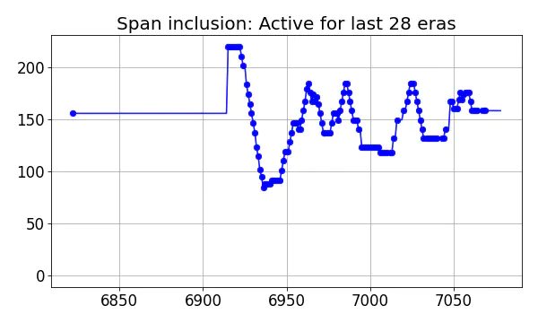 Span inclusion