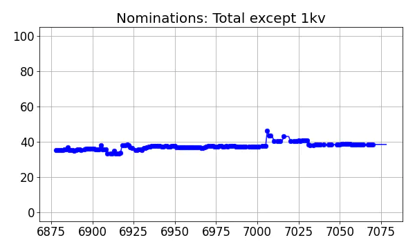 Nominators