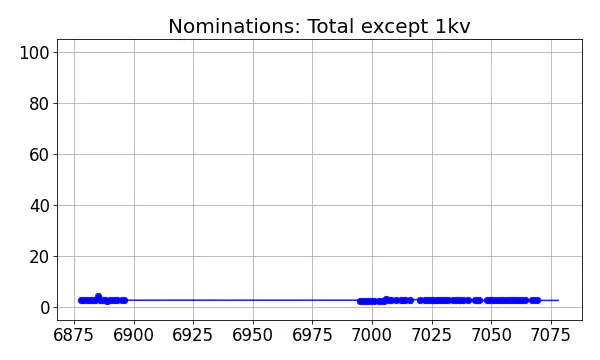 Nominators