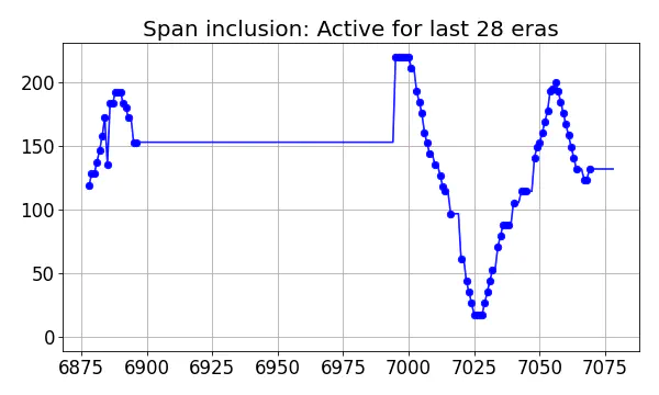 Span inclusion