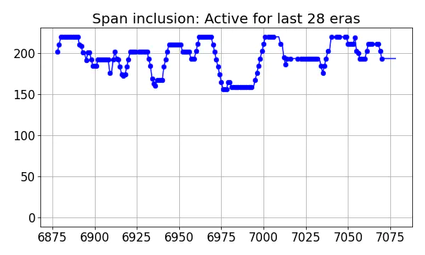 Span inclusion