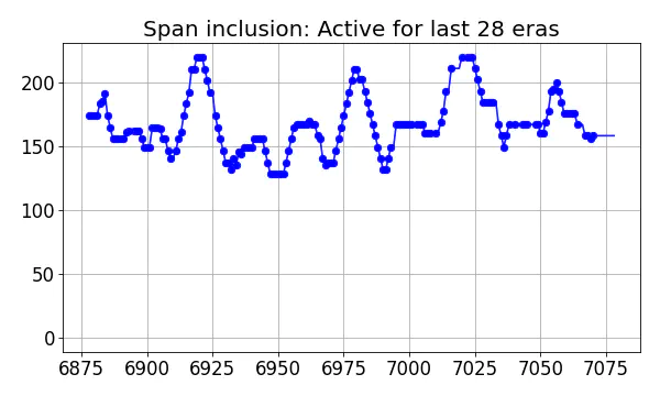 Span inclusion