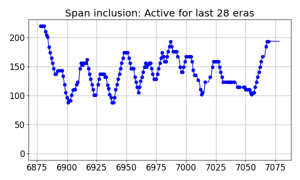 Span inclusion