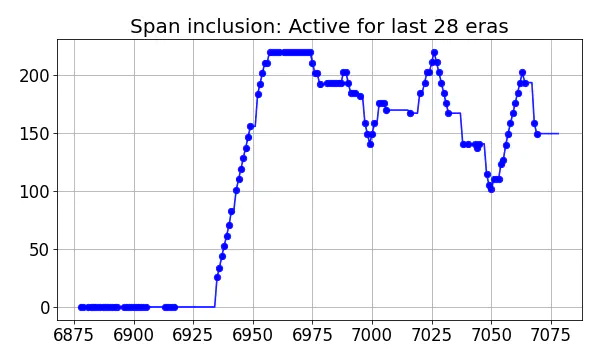 Span inclusion