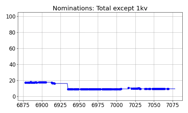 Nominators