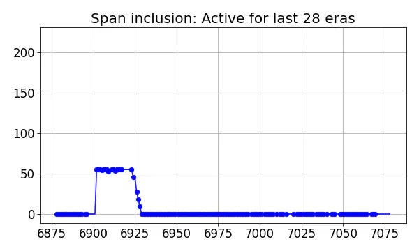 Span inclusion