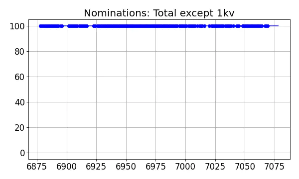 Nominators