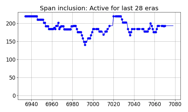 Span inclusion