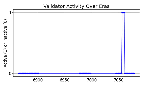 Active set inclusion