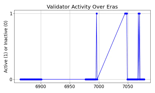 Active set inclusion