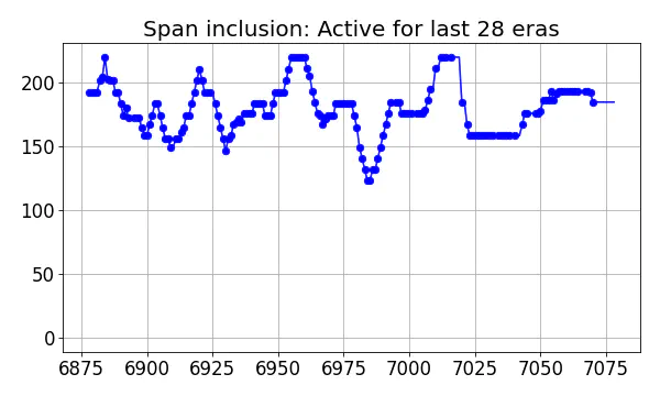 Span inclusion