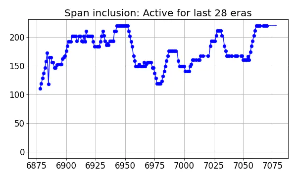 Span inclusion