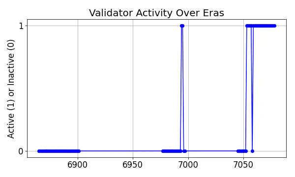 Active set inclusion