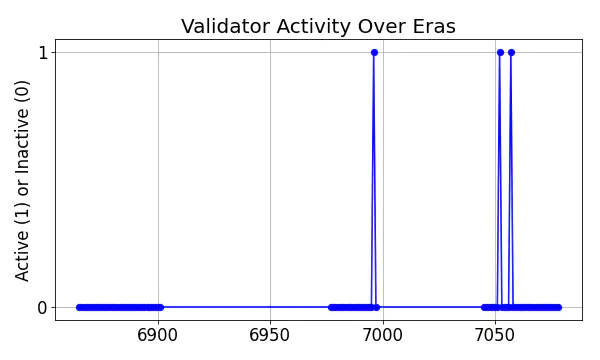 Active set inclusion