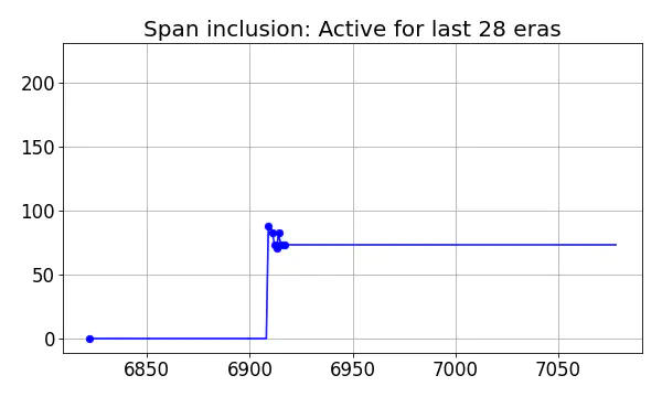 Span inclusion