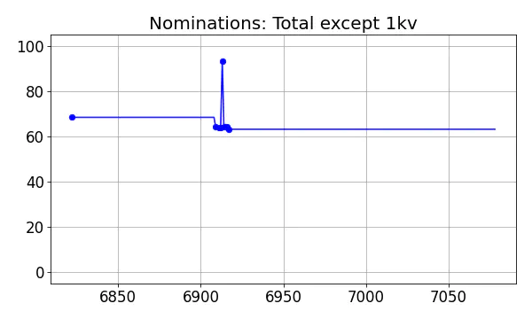 Nominators