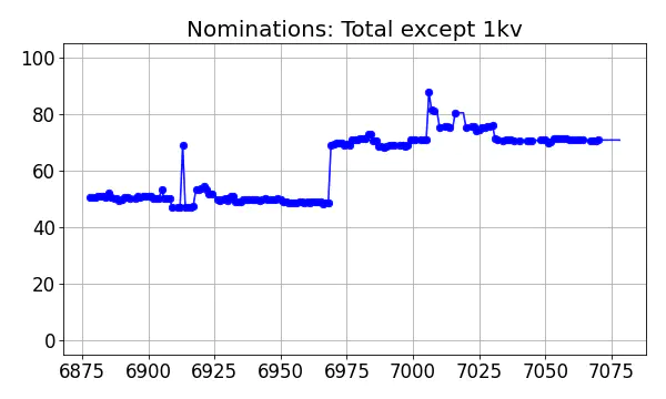 Nominators