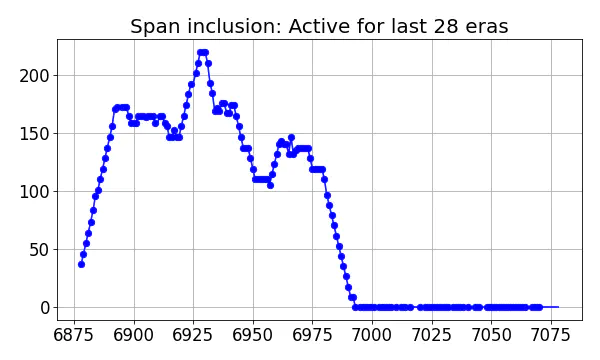 Span inclusion