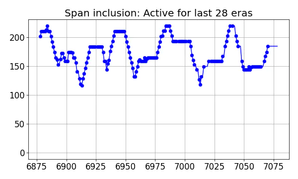 Span inclusion