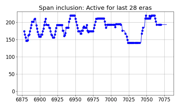 Span inclusion