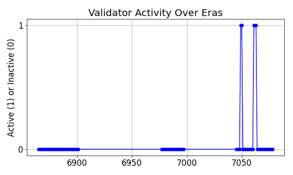 Active set inclusion