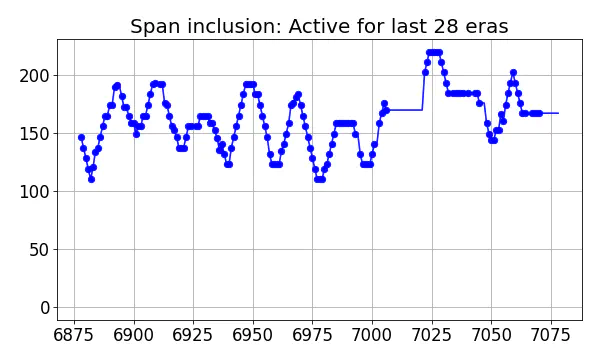 Span inclusion