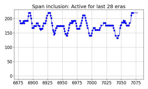 Span inclusion