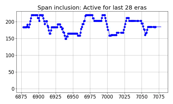 Span inclusion