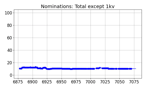 Nominators