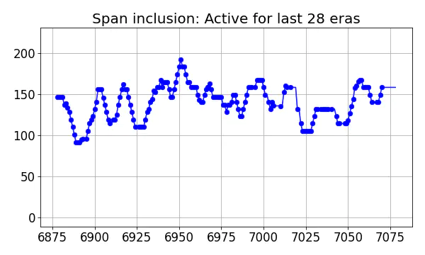 Span inclusion