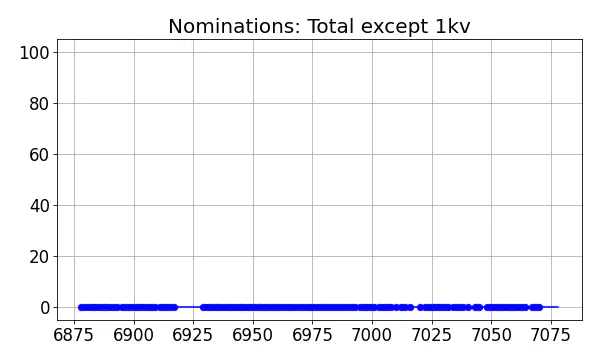 Nominators