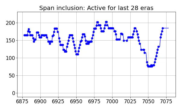 Span inclusion