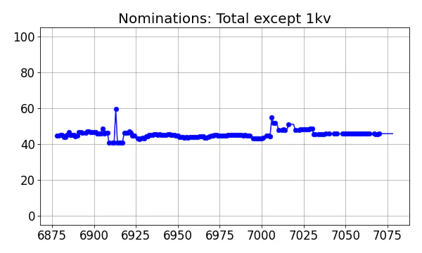 Nominators