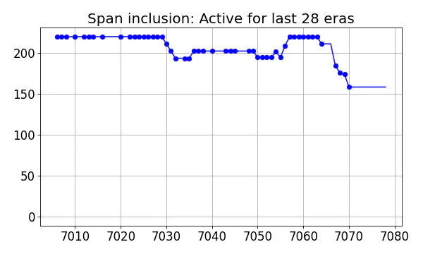 Span inclusion