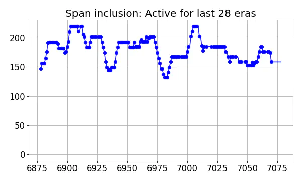 Span inclusion