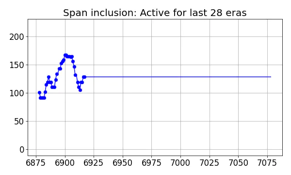 Span inclusion