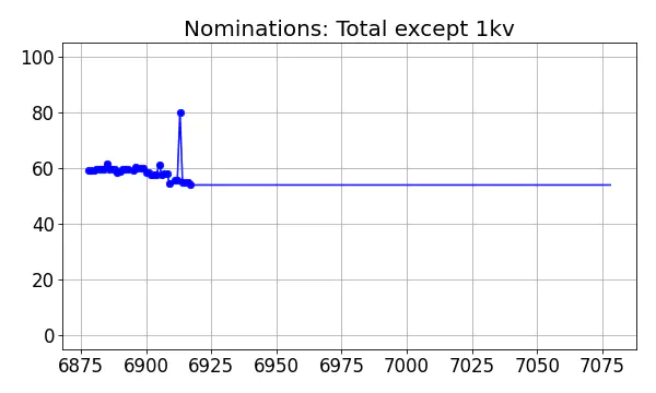 Nominators