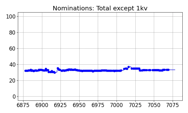 Nominators