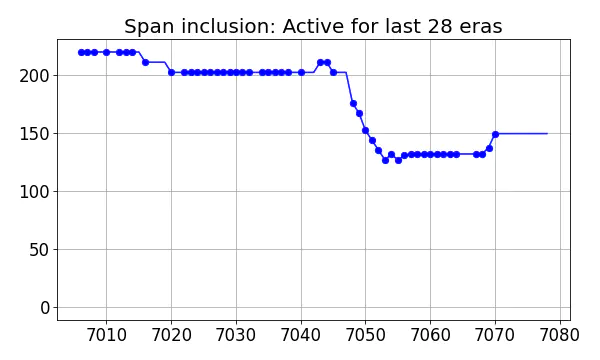 Span inclusion