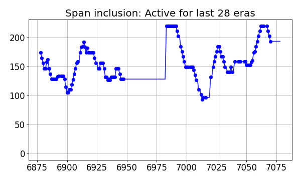 Span inclusion