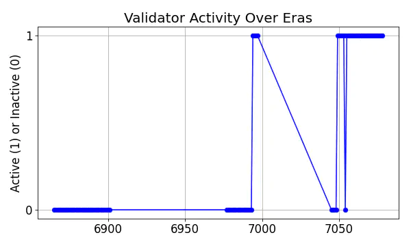 Active set inclusion