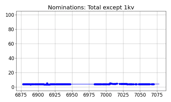 Nominators