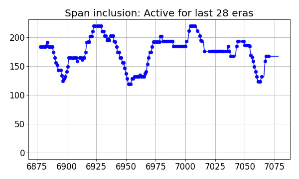 Span inclusion