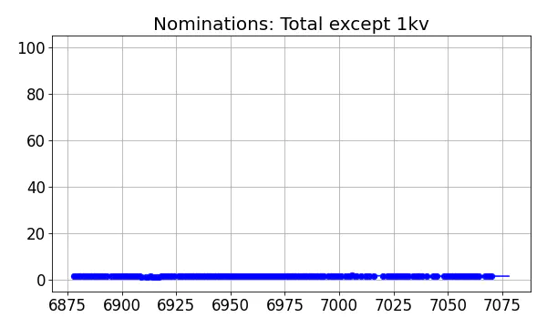 Nominators