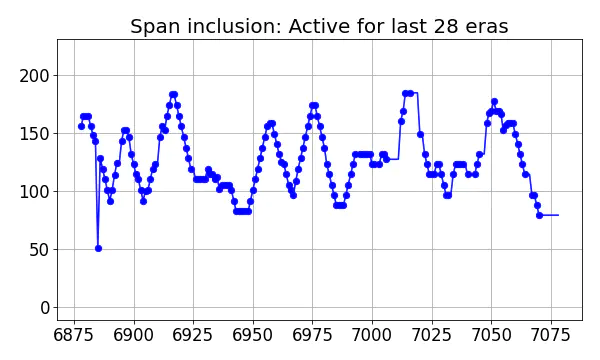 Span inclusion