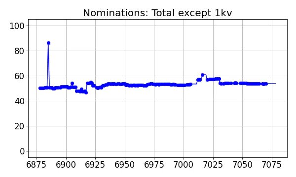 Nominators