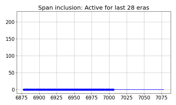 Span inclusion